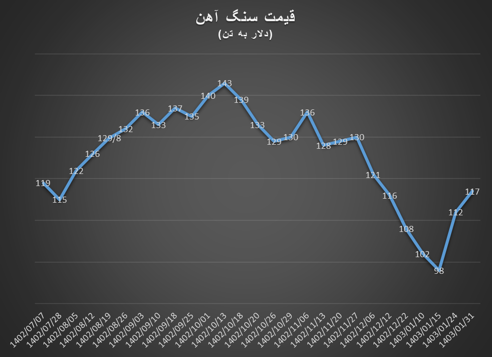 پمپاژ اخبار مثبت چین قیمت سنگ آهن را صعودی کرد