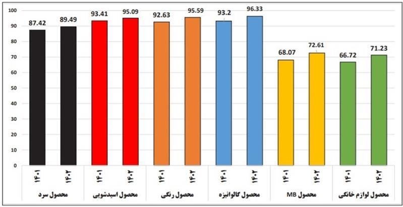رشد ۳.۶ درصدی کیفیت محصول در نواحی مختلف فولاد مبارکه