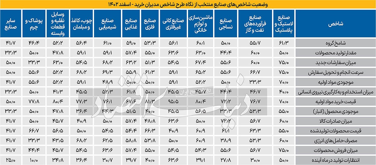 صنایع در تکاپوی مواد اولیه