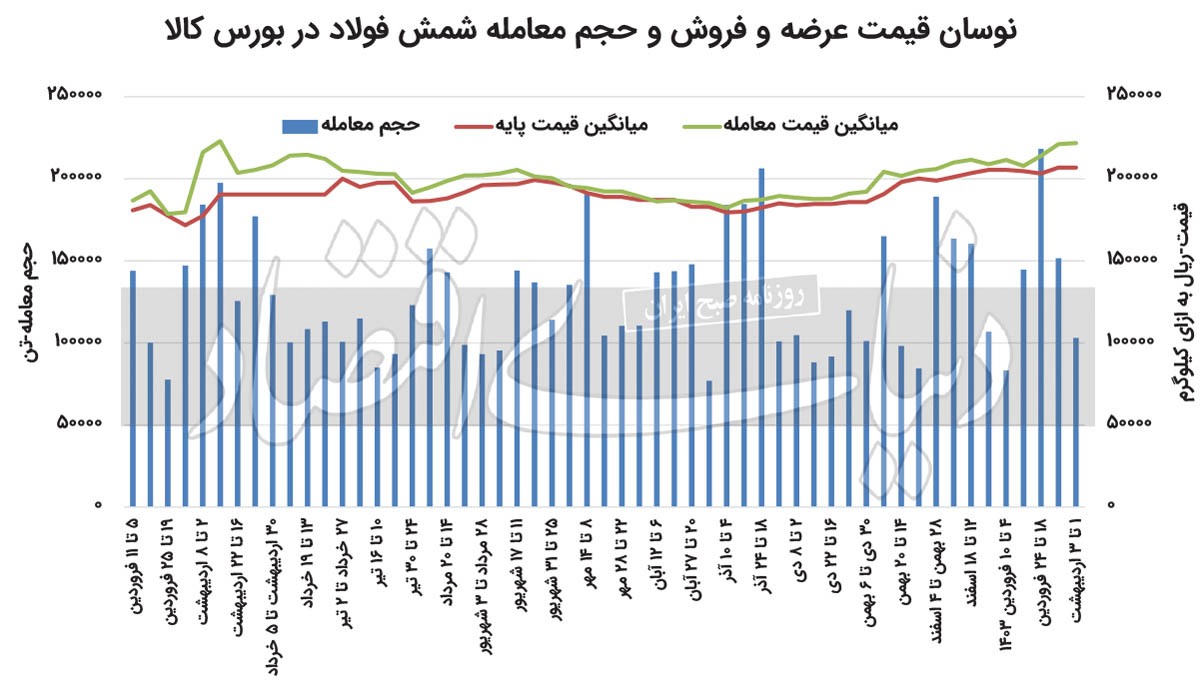 رکود مانع رشد نرخ فولاد نشد