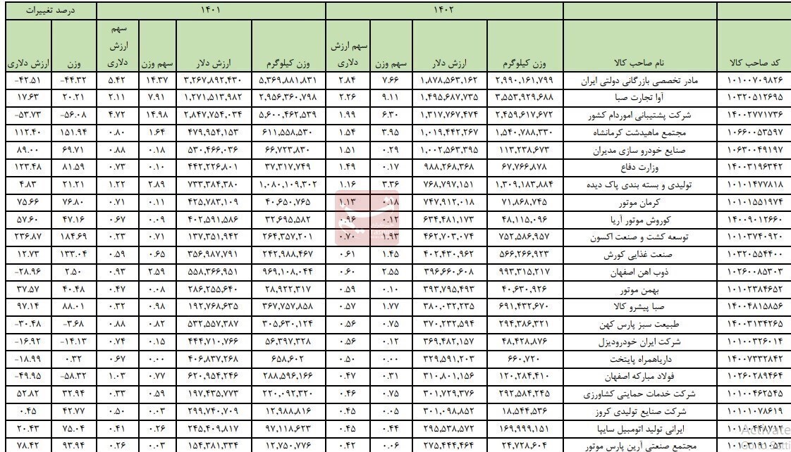 ۱۰۰ واردکننده برتر سال ۱۴۰۲ معرفی شدند + فهرست