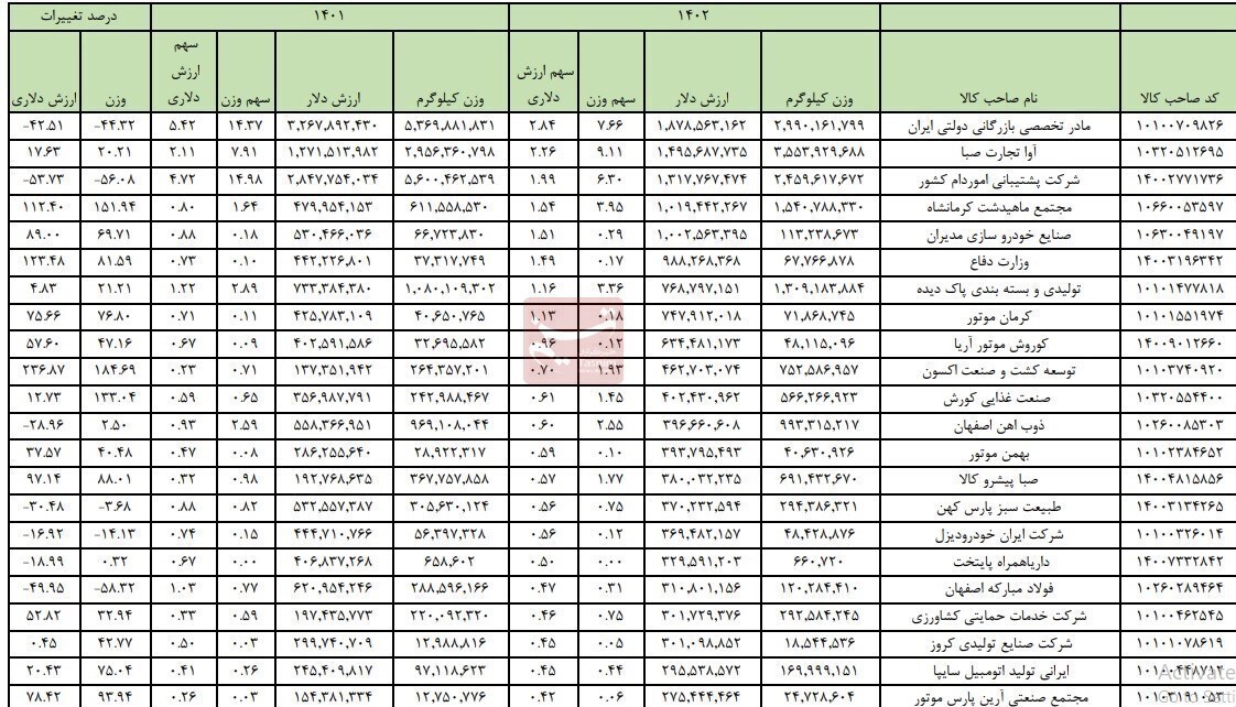 ۱۰۰ واردکننده برتر سال ۱۴۰۲ معرفی شدند + فهرست