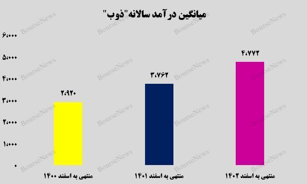 رشد ۲۷ درصدی میانگین درآمدی شرکت ذوب‌آهن اصفهان