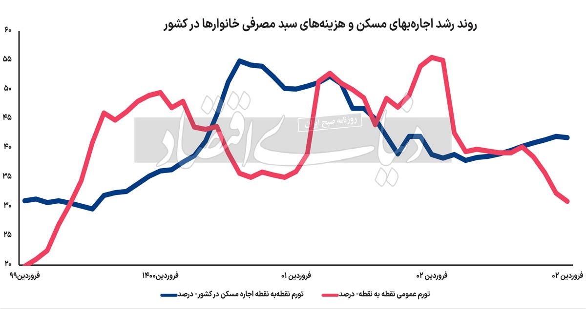 چراغ چک بازار اجاره/ اجاره نامه‌های فروردین با «میانگین ۴۱.۸‌درصد اجاره بهای بیشتر از پارسال» منعقد شد؛ ۷ واحد درصد بیشتر از افزایش حقوق و ۱.۳۵ برابر نرخ تورم عمومی