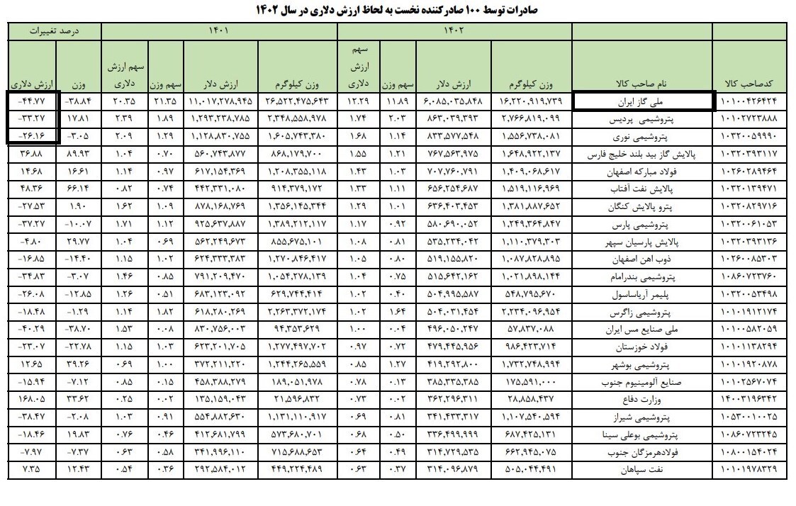 پتروشیمی و فولاد ارزآورترین شرکت‌ها در ۱۴۰۲/ صادرات گاز نصف شد