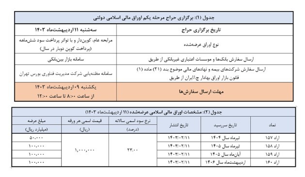 برگزاری اولین حراج اوراق مالی اسلامی دولتی در سال ۱۴۰۳