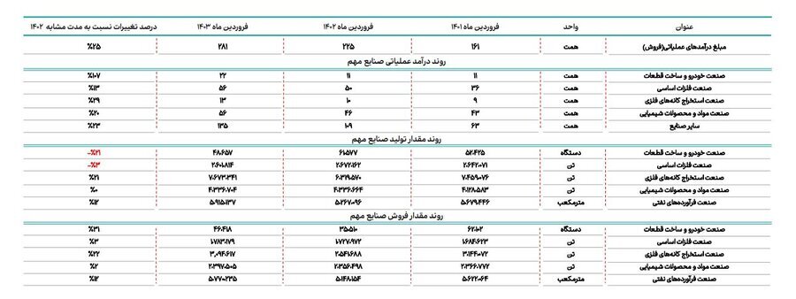گزارش مقادیر تولید، مبالغ فروش و مصرف انرژی صنایع مهم بازار سرمایه در فروردین‌ماه ۱۴۰۳ منتشر شد