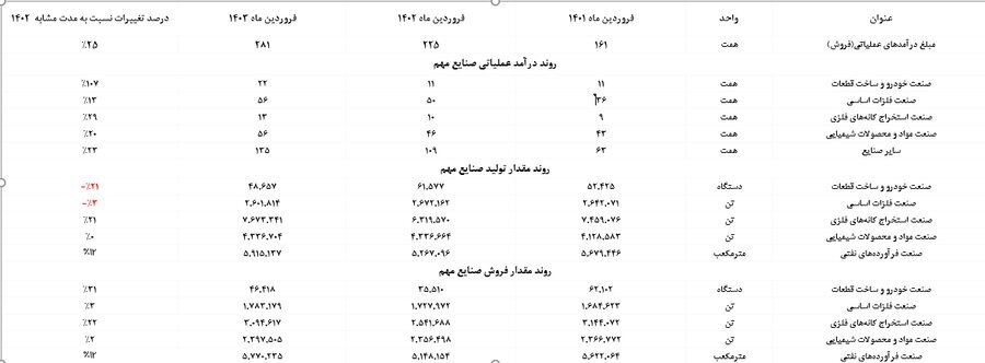 اعلام جزییات میزان فروش صنایع با اهمیت در فروردین ماه ۱۴۰۳
