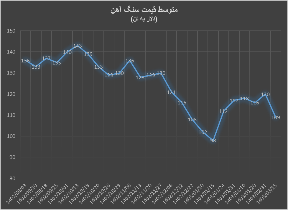 سنگ‌ آهن در ۱۵ روز ۱۱ دلار در تن ریخت