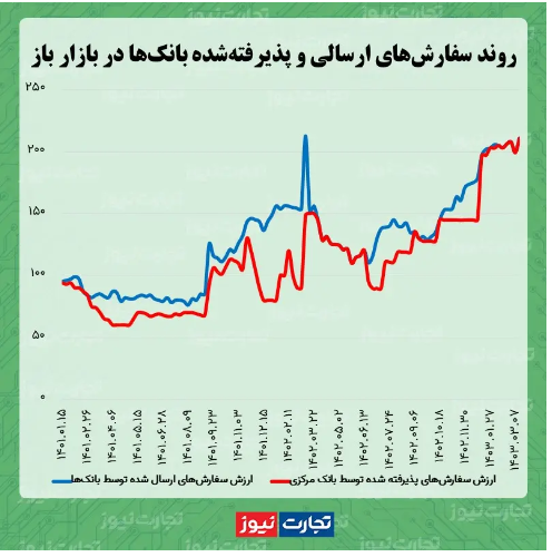 رکورد یک ساله تزریق پول در بازار باز شکسته شد/ بانک مرکزی ۲۱۱ هزار میلیارد تومان به بانک‌ها وام داد