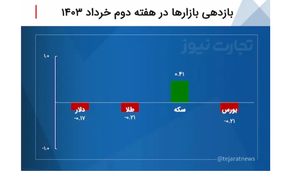 بازدهی بازار‌ها در هفته دوم خرداد ۱۴۰۳/ سکه راه خود را از بازار‌ها جدا کرد