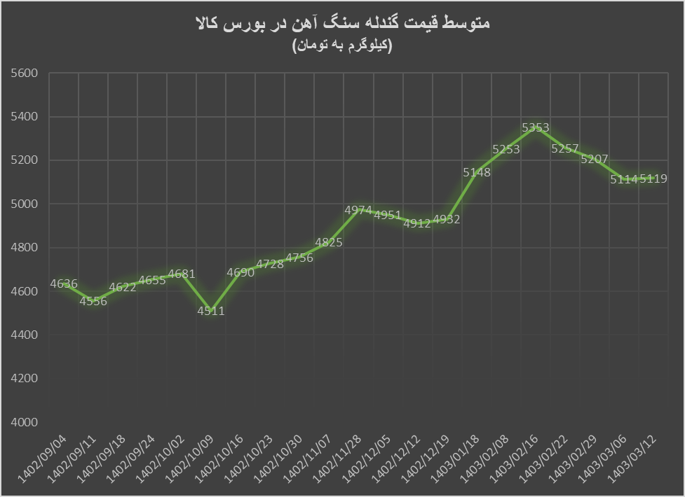 ثبات قیمت آهن اسفنجی با شروع محدودیت‌های توزیع برق