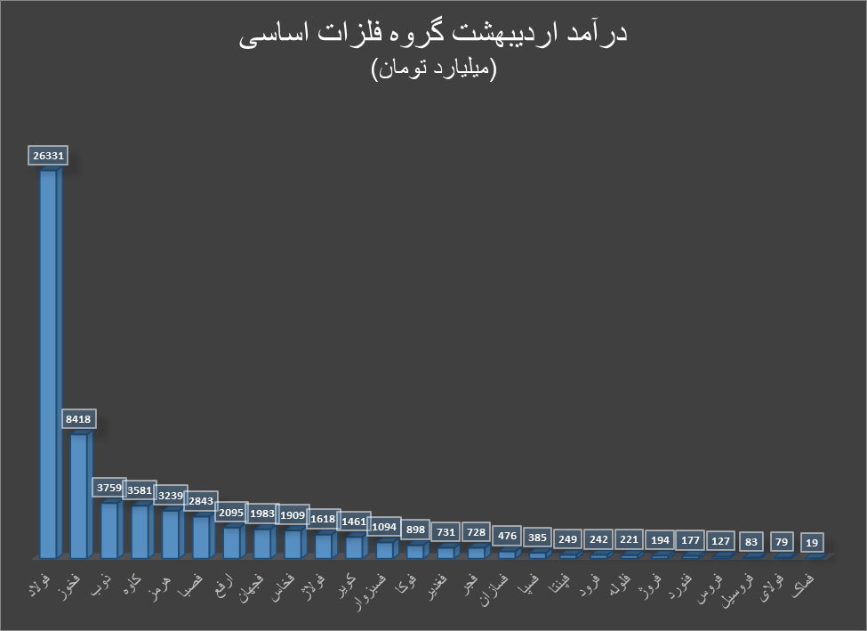 درآمد ۶۳ هزار میلیاردی گروه فلزات اساسی در اردیبهشت‌ماه