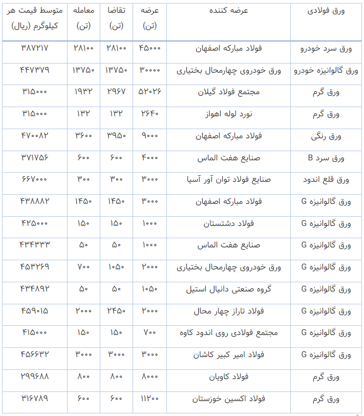 معامله ۳۲ درصدی ورق‌های فولادی در میانه خردادماه