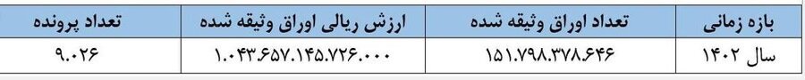 افزایش ۹۹ درصدی تعداد توثیق اوراق بهادار در سال ۱۴۰۲
