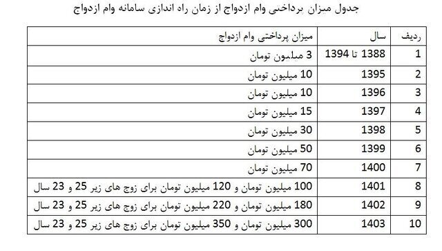 چرا صف دریافت وام ازدواج طولانی است؟