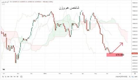 تداوم حضور شاخص بورس در محدوده حساس و احتمال صعود کوتاه مدت
