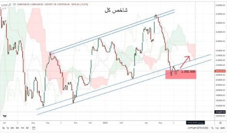 تداوم حضور شاخص بورس در محدوده حساس و احتمال صعود کوتاه مدت