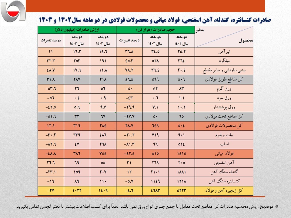 کاهش ۴۰۰ میلیون دلاری درآمد ارزی صادرات فولاد ایران در دو ماهه امسال/ جزئیات تحلیلی حجم و ارزش صادرات زنجیره آهن و فولاد + جدول