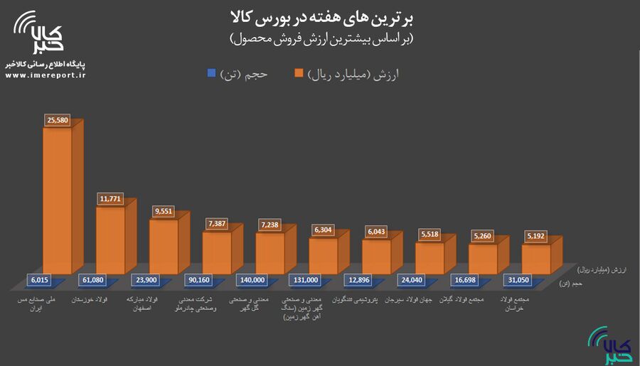 برترین‌های هفته در بورس کالا را بشناسید