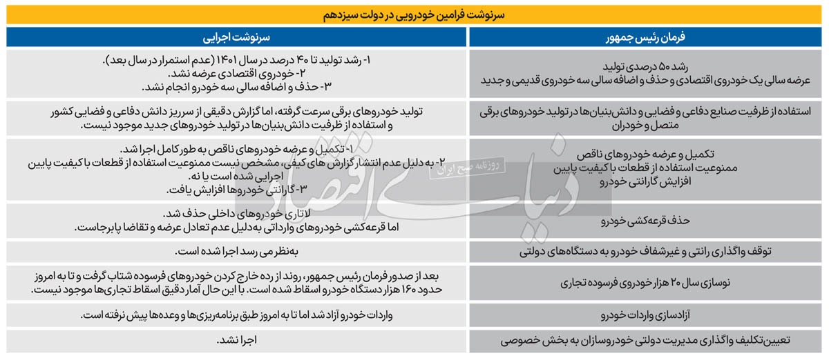 فرجام فرمان دولتی خودرو