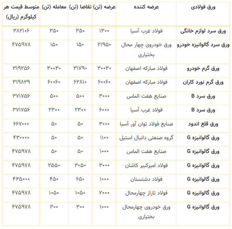 پایان اردیبهشت با معامله ۹۷۸۹۰ تن ورق در بورس کالا