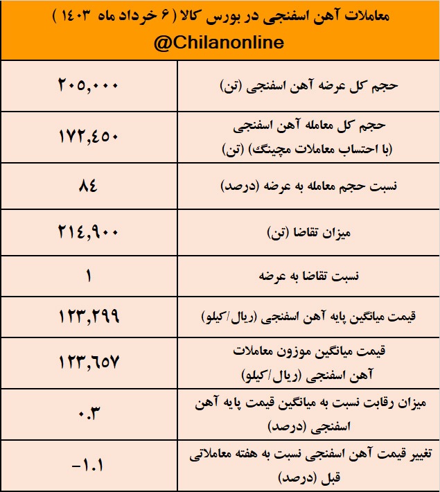 بالاترین حجم عرضه آهن اسفنجی به ثبت رسید/ نتیجه معاملات آهن اسفنجی در بورس کالا