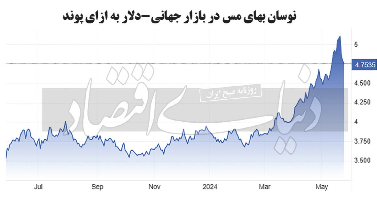آینده فلز سرخ درخشان است