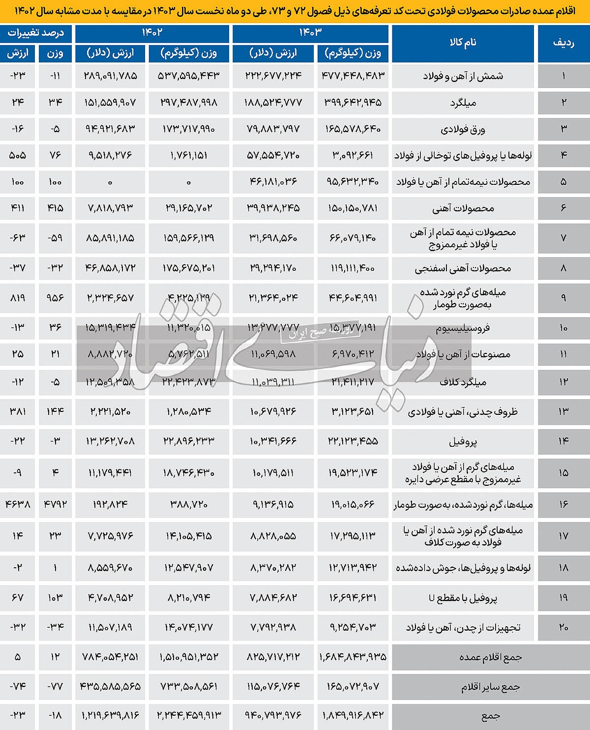 صادرات محصولات فولادی و مصنوعات در دو ماه نخست سال‌۱۴۰۳