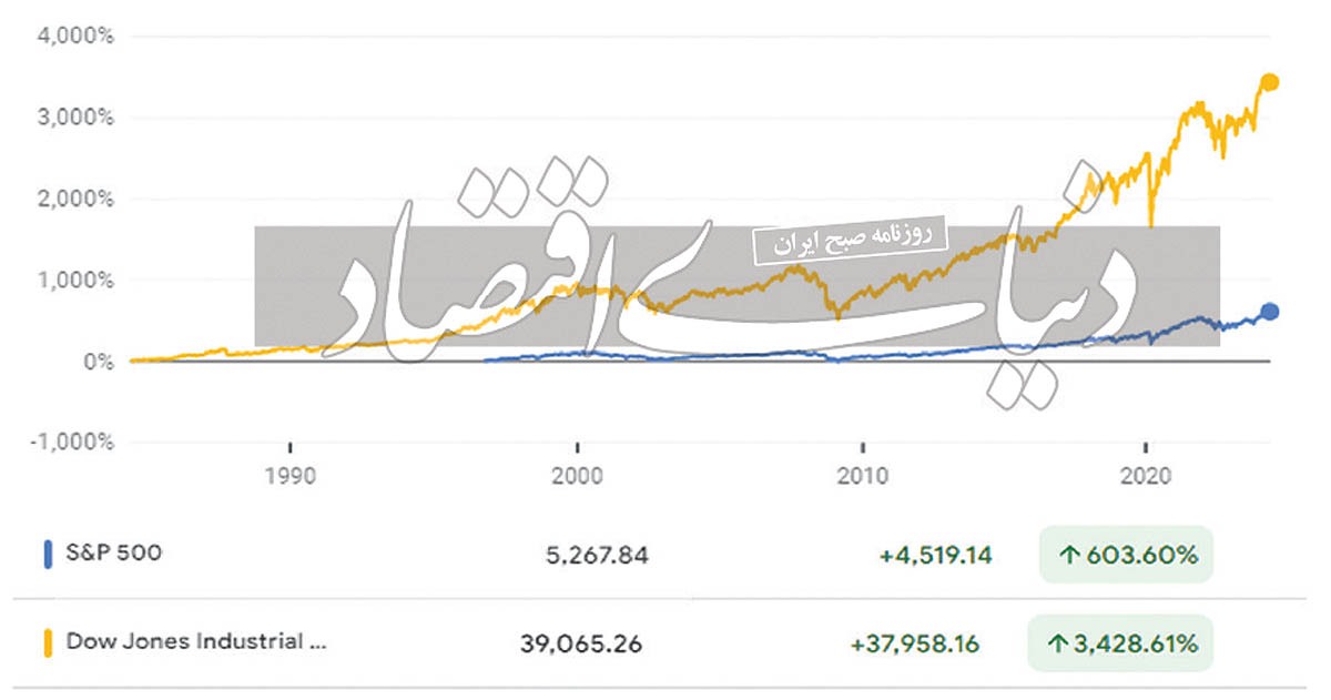 داوجونز؛ شاخصی افتضاح، اما مهم