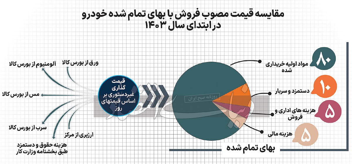 عرضه خودرو با ۵۰ درصد تخفیف/ تورم تولید و فروش خودروسازان سنجش شد