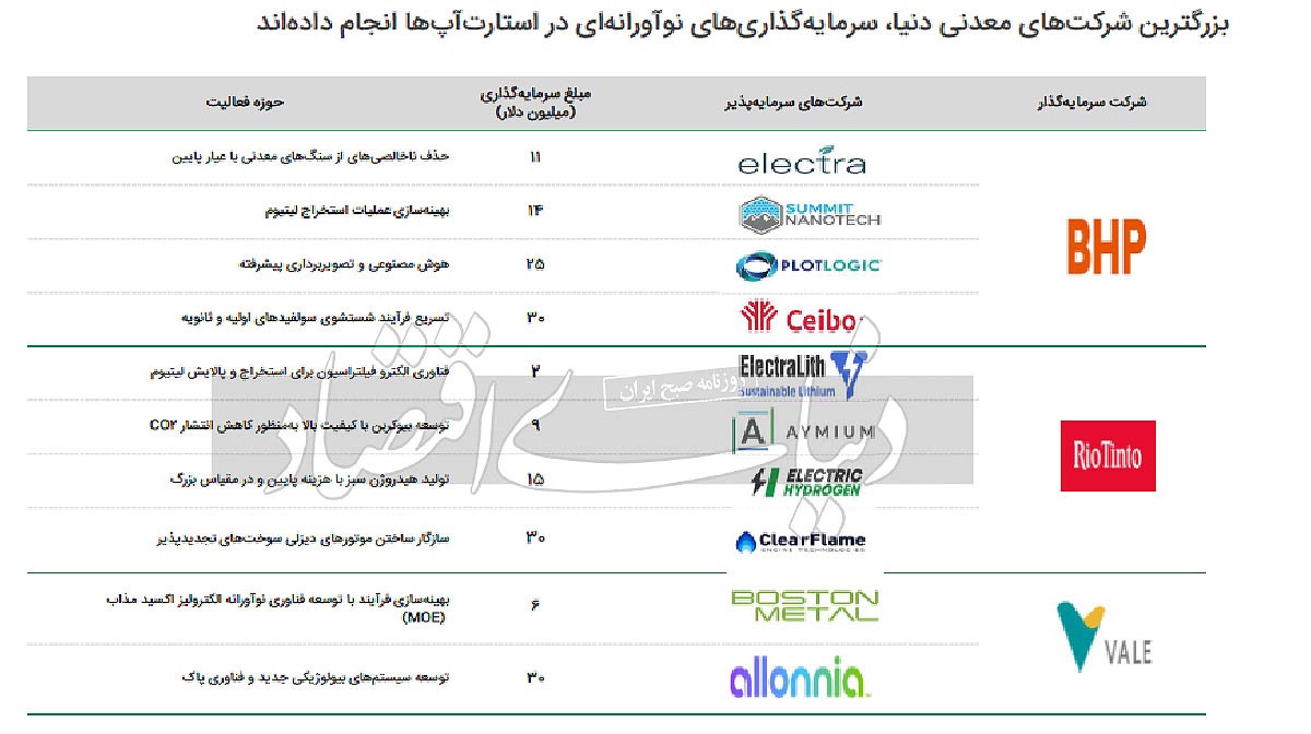 سهم اندک معدن از تحقیق و توسعه