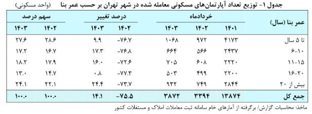 قیمت مسکن تهران به مرز ۸۶ میلیون تومان رسید