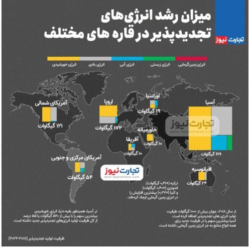 اینفوگرافیک| میزان رشد انرژیهای تجدیدپذیر در قارههای مختلف اینفوگرافیک| میزان رشد انرژیهای تجدیدپذیر در قارههای مختلف