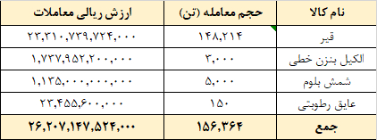 معامله ۱۵۶ هزار تن محصول در تالار صادراتی بورس کالا