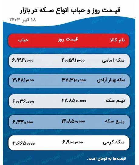 پیش بینی قیمت طلا و سکه ۱۹ تیر ۱۴۰۳/ قیمت سکه‌های سبک یک کانال عقب نشست