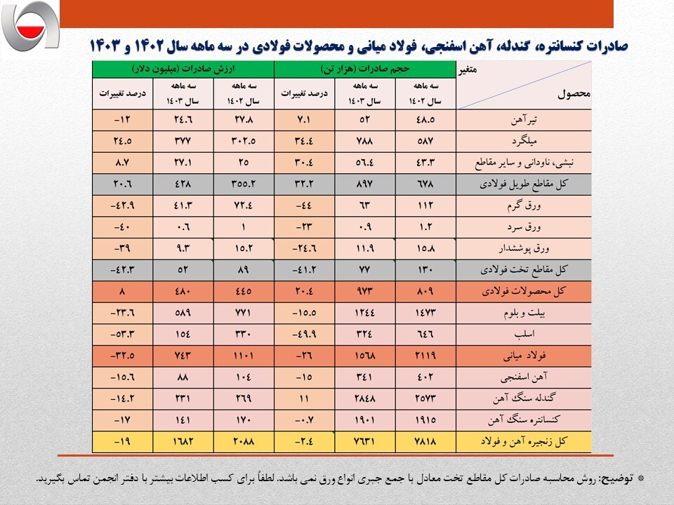 تداوم کاهش ۴۰۰ میلیون دلاری درآمد ارزی صادرات فولاد ایران در سه ماهه امسال/ جزئیات تحلیلی حجم و ارزش صادرات زنجیره آهن و فولاد + جدول تداوم کاهش ۴۰۰ میلیون دلاری درآمد ارزی صادرات فولاد ایران در سه ماهه امسال/ جزئیات تحلیلی حجم و ارزش صادرات زنجیره آهن و فولاد + جدول