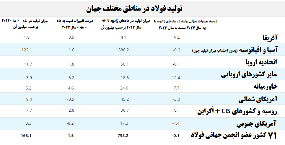 ایران در پنجمین ماه میلادی، هفتمین تولیدکننده برتر فولاد خام جهان شد