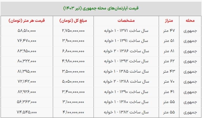 با ۵ میلیارد تومان در این محله خانه بخرید + جدول قیمت
