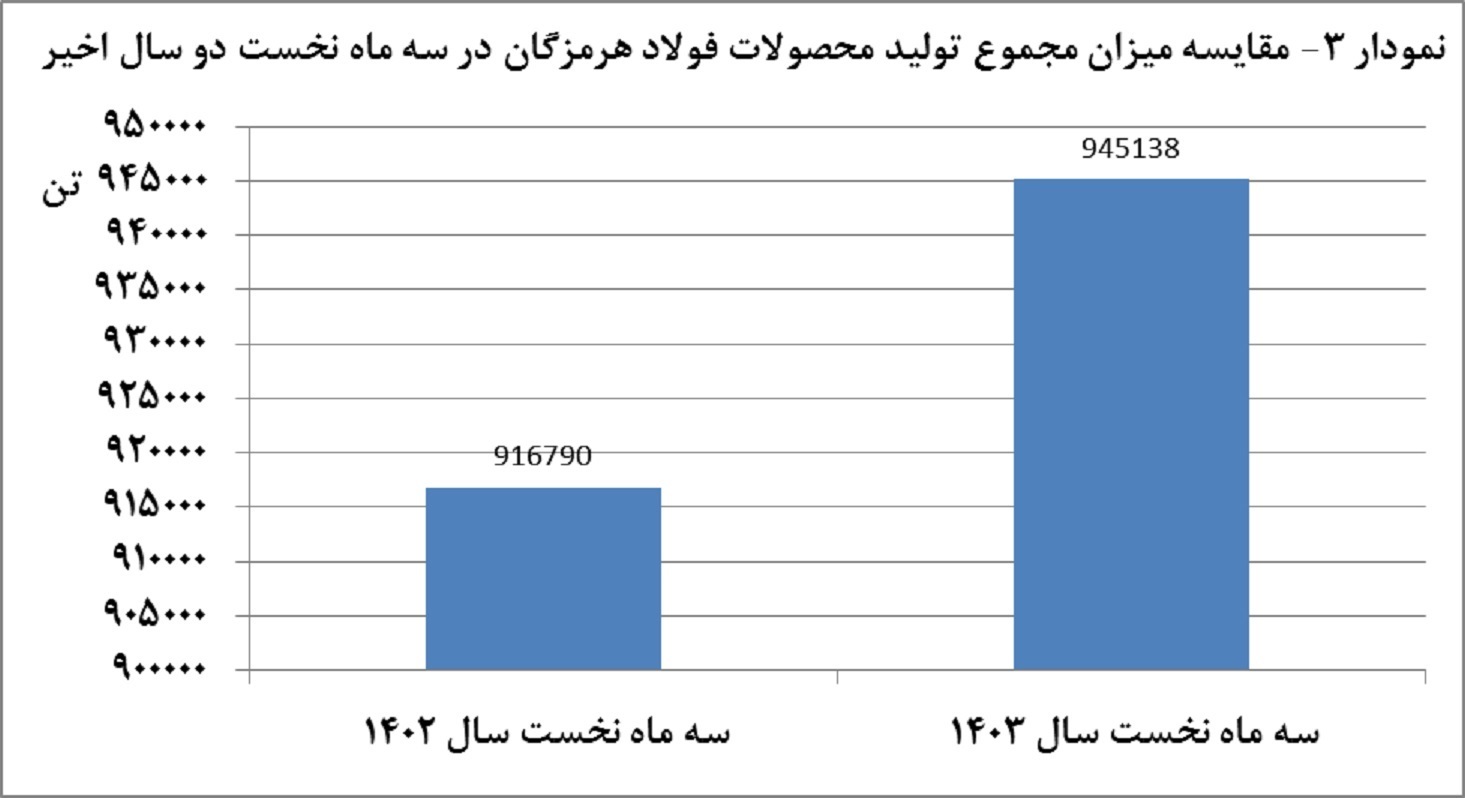 تولید ۹۴۵ هزار تن محصول در سه‌ ماهه نخست سال/ نگرانی فولاد هرمزگان از محدودیت انرژی
