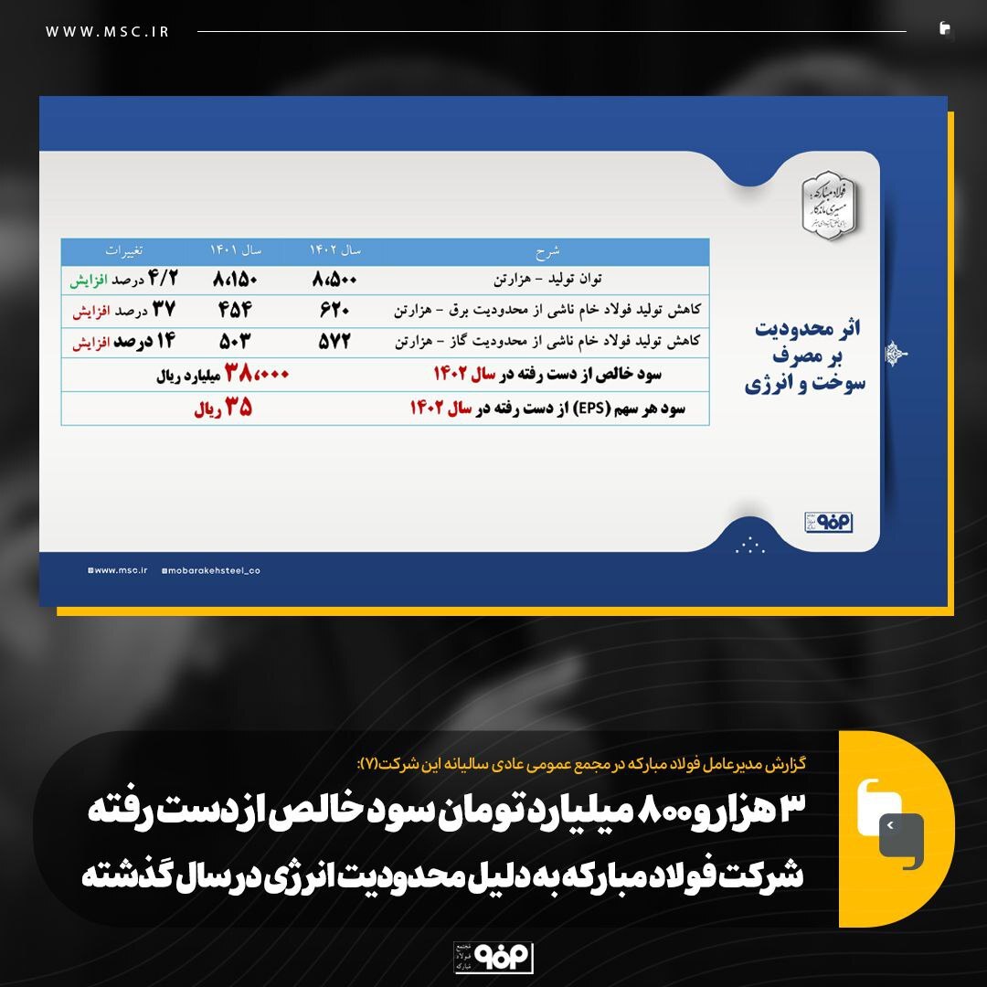 ۳ هزار و ۸۰۰ میلیارد تومان سود خالص از دست رفته شرکت فولاد مبارکه به دلیل محدودیت انرژی در سال گذشته
