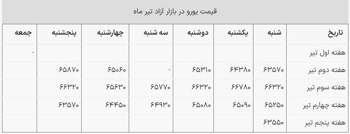 قیمت یورو امروز ۳۰ تیر ۱۴۰۳ در بازار
