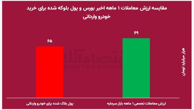 ماجرای پول های پارک شده ای که بورس را ترجیح نمی دهند/ ۶۵ هزار میلیارد تومان برای ۴ روز بلوکه شد