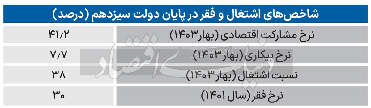 ترمیم نیمه‌تمام بازار کار