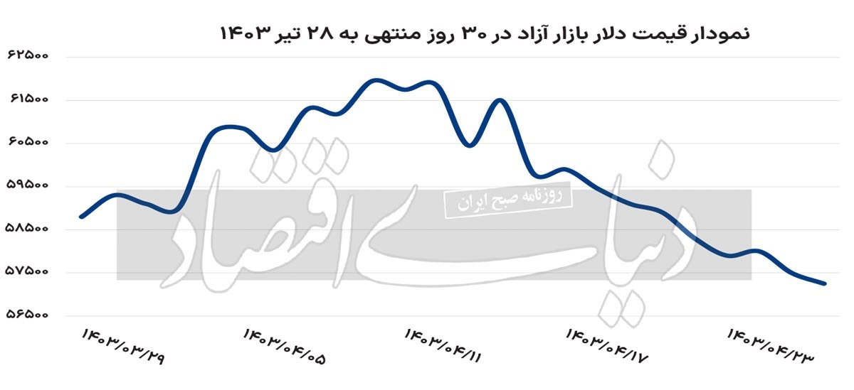 دمای دلار در موعد تحویل
