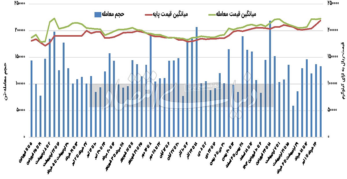 رشد غیرمنتظره بهای شمش