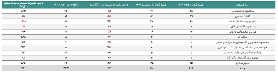 گزارش مقادیر تولید، مبالغ فروش و مصرف انرژی صنایع مهم بازار سرمایه در خردادماه ۱۴۰۳ منتشر شد