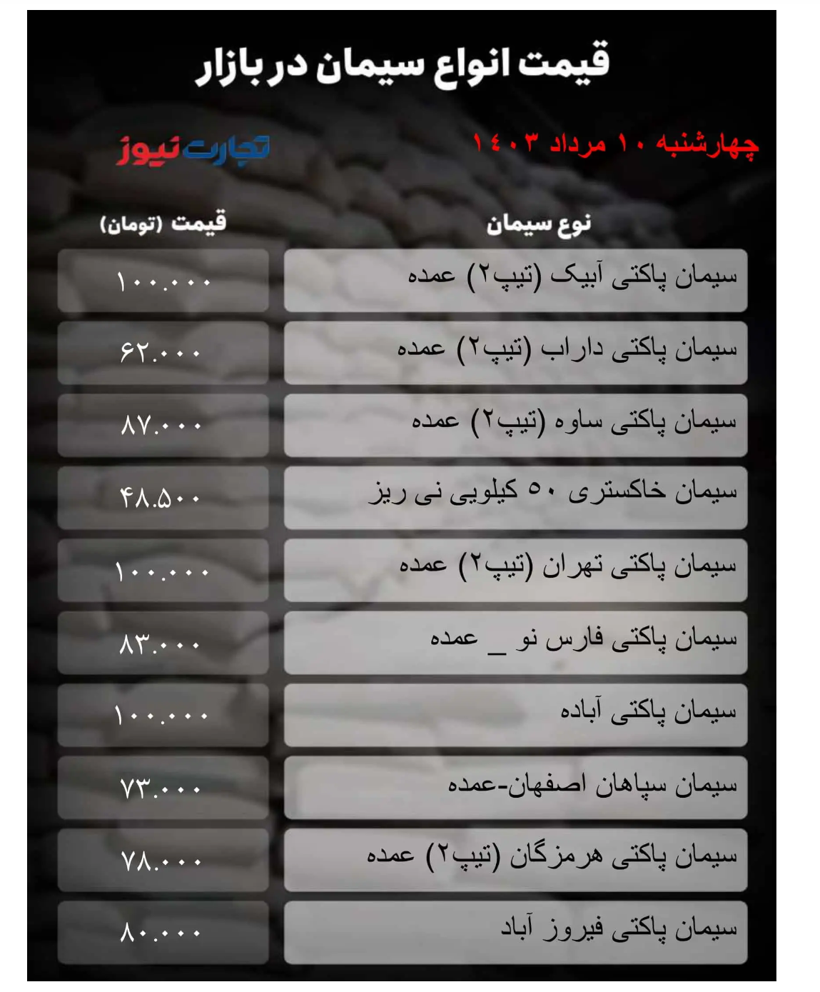 قیمت سیمان امروز ۱۰ مرداد ۱۴۰۳/ خیز ۱۶ هزار تومانی سیمان آباده! + جدول