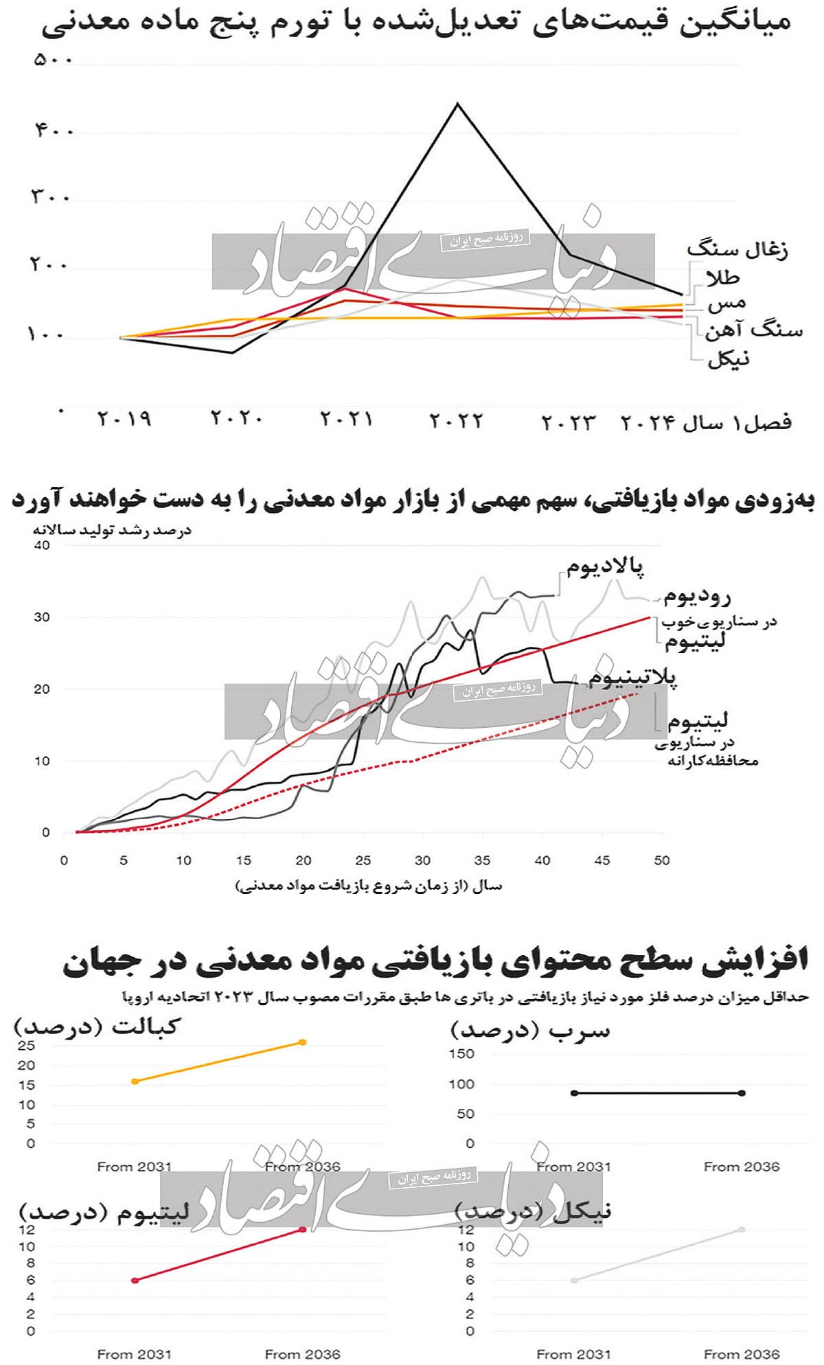 سرحلقه تحول اساسی در معدن