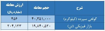 بورس‌های کالایی در مسیر رشد و توسعه/ اعلام آخرین جزییات از بازار شمش و برق